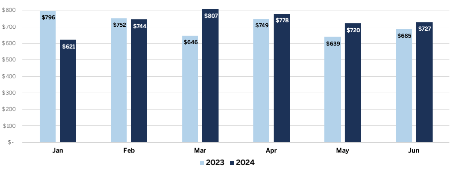 Average Price / Square Foot | Upper Gunnison Valley